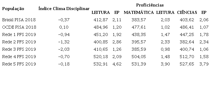 &ndash; &Iacute;ndice PISA de clima disciplinar para as cinco Redes no PISA para Escolas 2019 e para o Brasil e os pa&iacute;ses da OCDE no PISA 2018