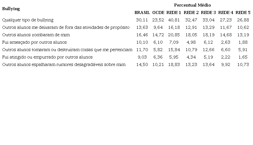 &ndash; Tipos de
        bullying
        que ocorreram algumas vezes por m&ecirc;s ou uma vez por semana ou mais, segundo os alunos das Redes no PISA para Escolas 2019 e os alunos do Brasil e da OCDE no PISA 2018