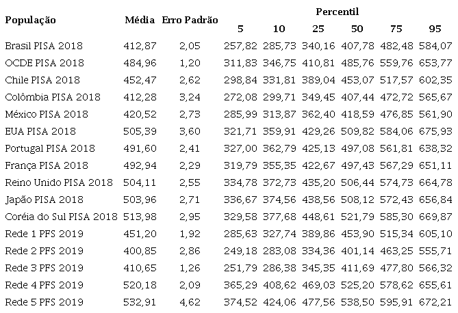 &ndash; Compara&ccedil;&atilde;o com as m&eacute;dias obtidas pelas redes no PISA para Escolas 2019 e por Brasil e Pa&iacute;ses da OCDE no PISA 20183 - Leitura