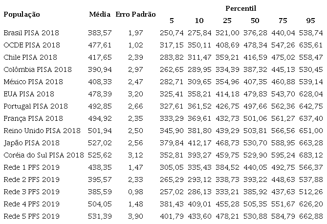 &ndash; Compara&ccedil;&atilde;o com as m&eacute;dias obtidas pelas redes no PISA para Escolas 2019 e por Brasil e Pa&iacute;ses da OCDE no PISA 2018 - Matem&aacute;tica