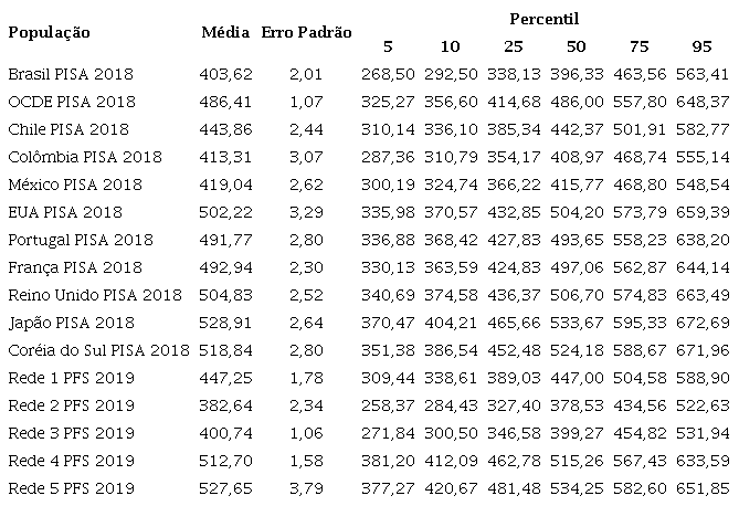 &ndash; Compara&ccedil;&atilde;o com as m&eacute;dias obtidas pelas redes no PISA para Escolas 2019 e por Brasil e Pa&iacute;ses da OCDE no PISA 2018 - Ci&ecirc;ncias