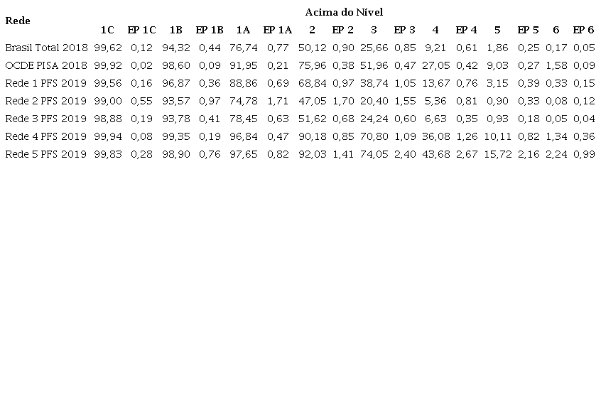 &ndash; Distribui&ccedil;&atilde;o dos alunos acima dos n&iacute;veis da escala do PISA-Leitura