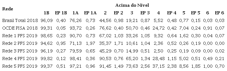 &ndash; Distribui&ccedil;&atilde;o dos alunos acima dos n&iacute;veis da escala do PISA- Ci&ecirc;ncias
