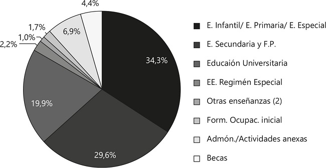 Distribuição do gasto público em Educação por atividade (2017)