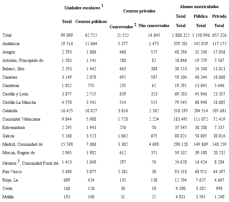 Unidades escolares e alunado matriculado na Educação Infantil por Comunidade Autônoma (2015-2016)