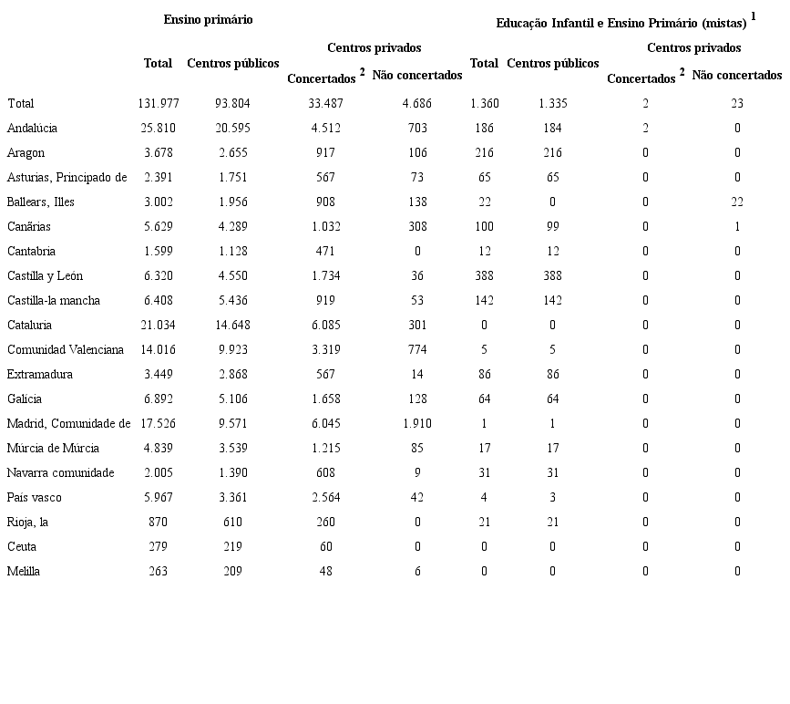 Unidades escolares classificadas por titularidade do Centro na Educação Primária e Mistas de Educação Infantil e de Educação Primária, por comunidade autônoma (2015-2016)