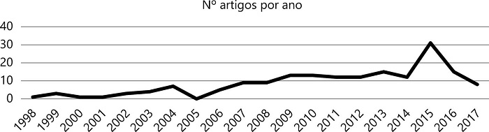 Número de publicações com o tema “Avaliação educacional” por ano