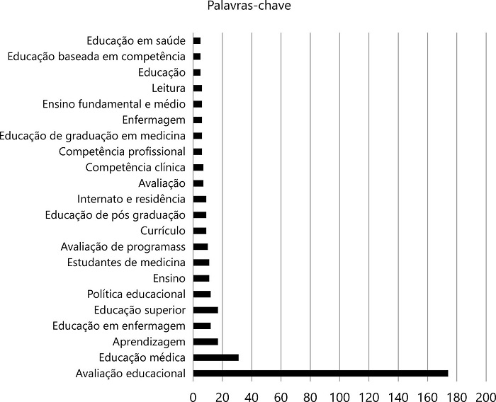 Palavras-chave com frequência maior que quatro nos artigos mapeados