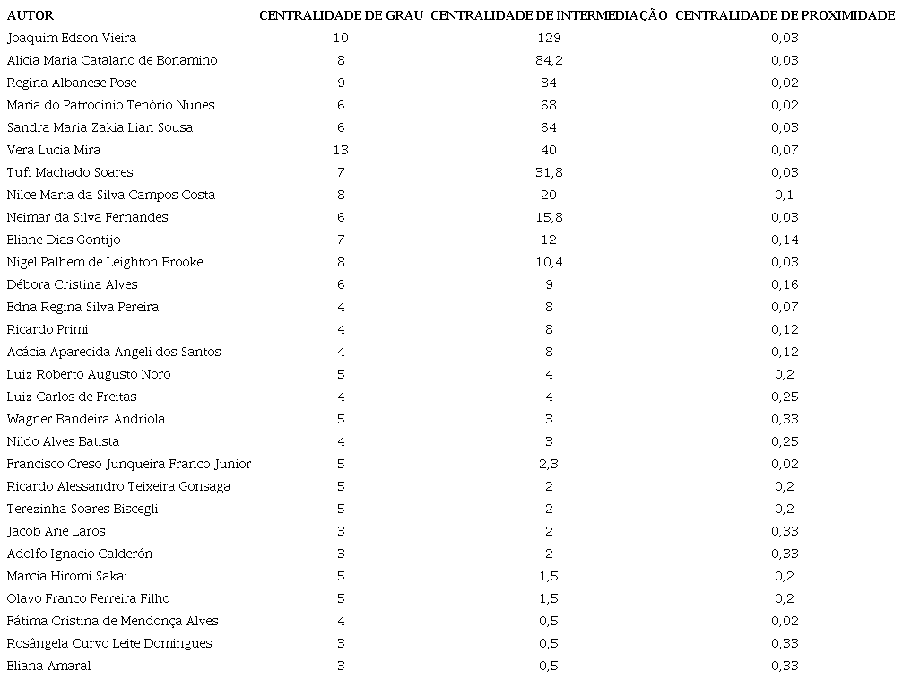 Medidas de centralidade calculadas para autores com centralidade de intermediação diferente de zero