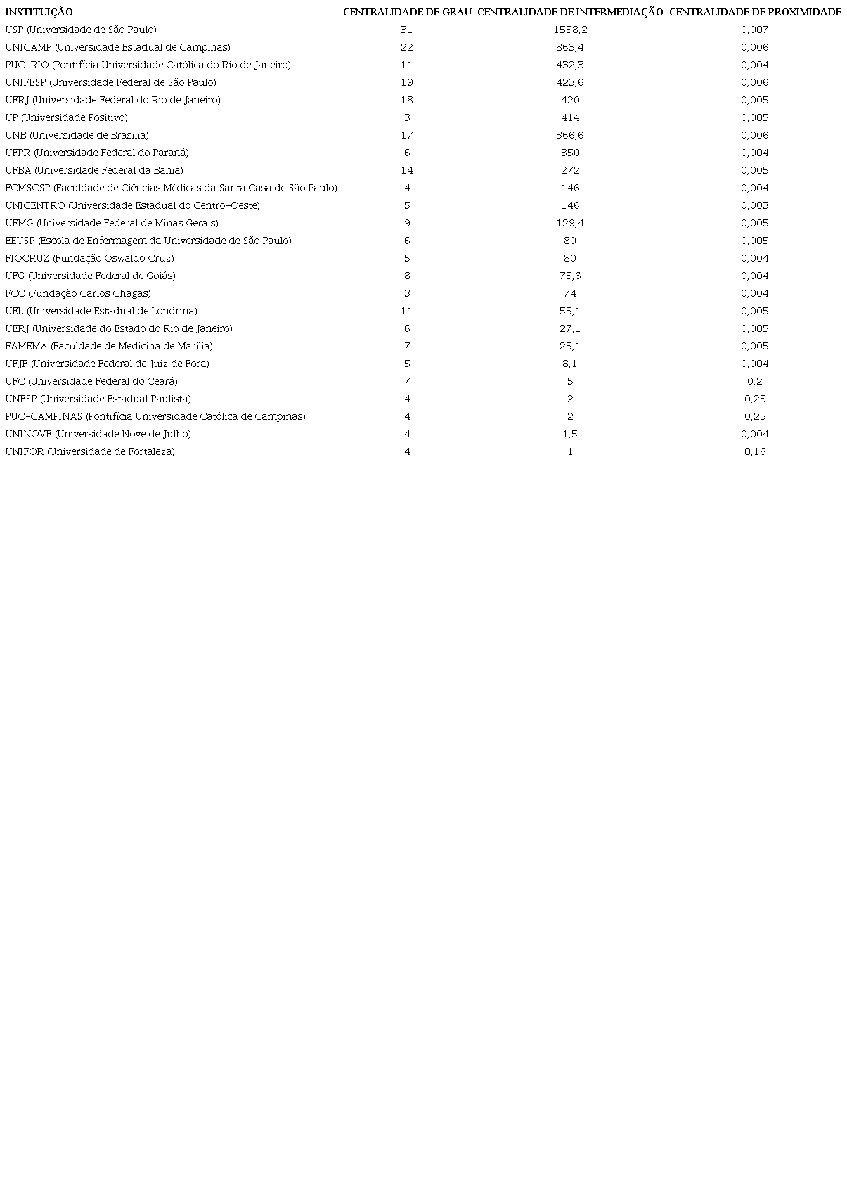 Medidas de centralidade calculadas para instituições com centralidade de intermediação diferente de zero