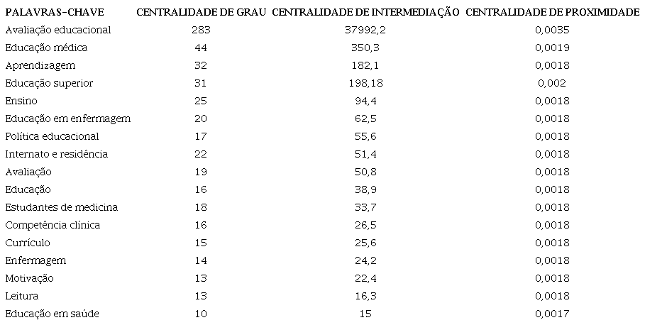 Medidas de centralidade calculadas para palavras-chave com centralidade de intermediação maiores que 15