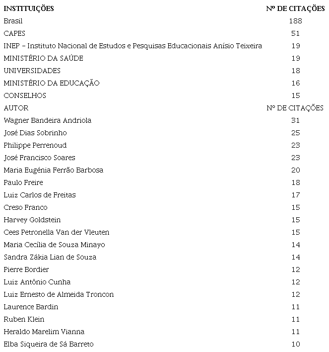 Instituições e autores mais citados no tema “Avaliação educacional”