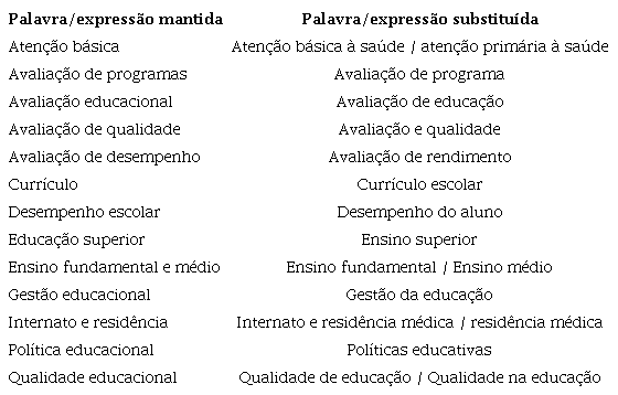 Palavras e/ou expressões substituídas devido a similaridades e duplicidades