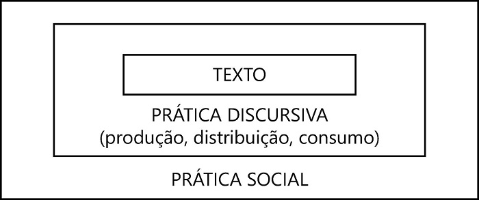 Concepção Tridimensional do Discurso