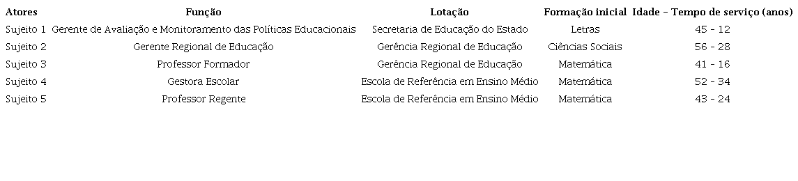 Descrição dos atores educacionais que constituem o recorte discursivo