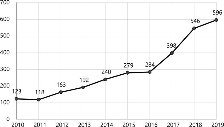 Annual Scientific Production (2010-2019)