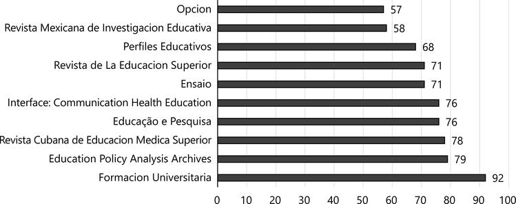 Journals with most publications (2010-2019)