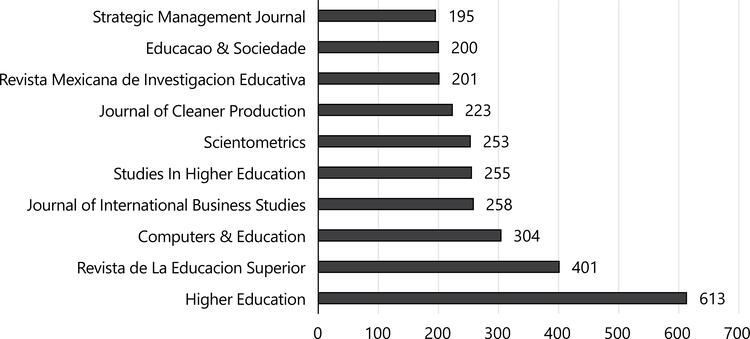 Most cited journals in reference list (2010-2019)
