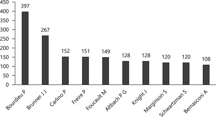 Most cited authors (2010-2019)