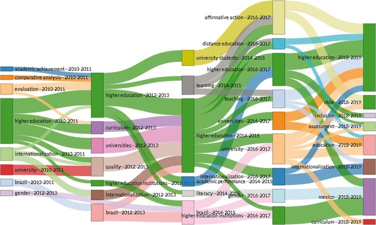 Thematic evolution of “Higher Education” (2010-2019)