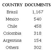 Documents per country (2010-2019)