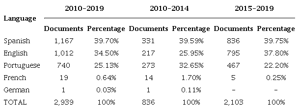 Language of publication