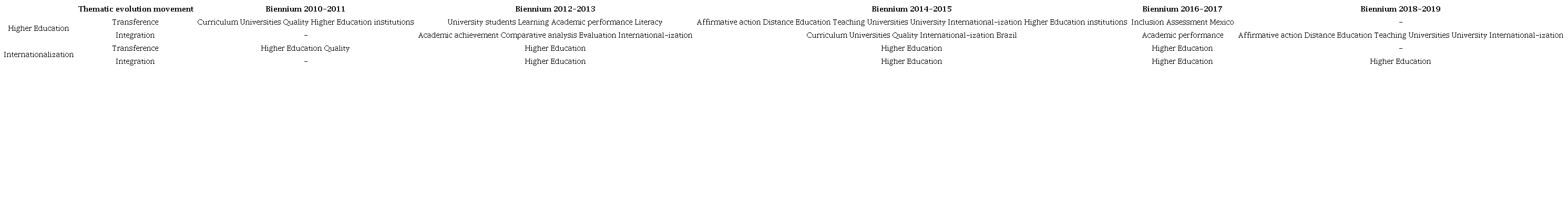Transfer and integration in the process of thematic evolution (2010-2019)