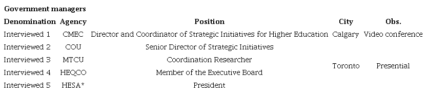 Interviewees: government managers