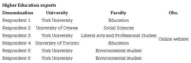 Respondents: Higher Education experts