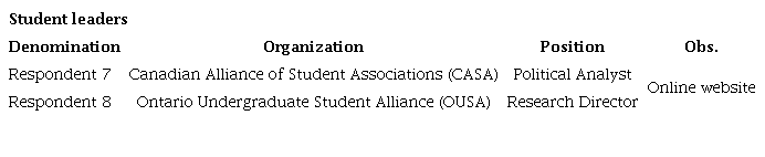 Respondents: student leaders