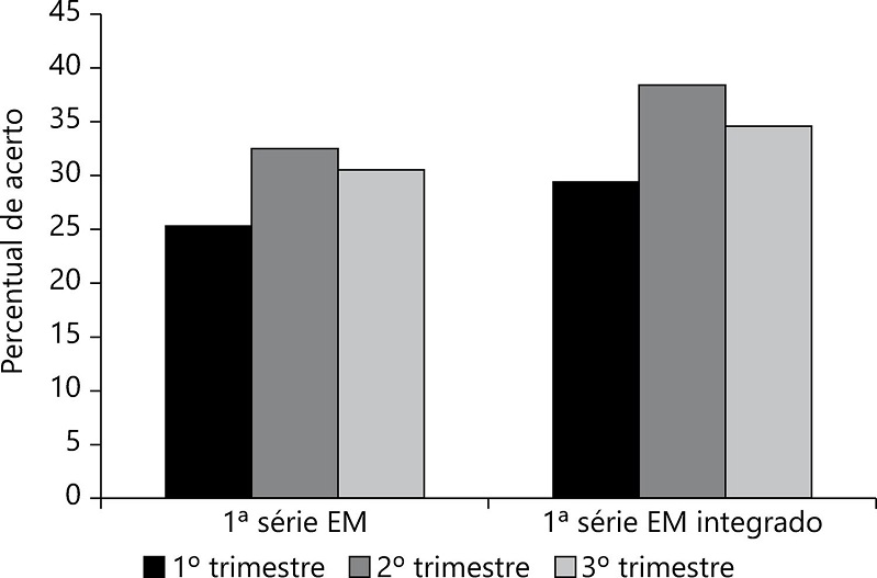 &ndash; Percentual geral de acerto da 1 &ordf; s&eacute;rie do Ensino M&eacute;dio Regular e Integrado no Paebes TRI 2018 &ndash; Matem&aacute;tica