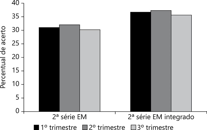 &ndash; Percentual geral de acerto da 2 &ordf; s&eacute;rie do Ensino M&eacute;dio Regular e Integrado no Paebes TRI 2018 &ndash; Matem&aacute;tica