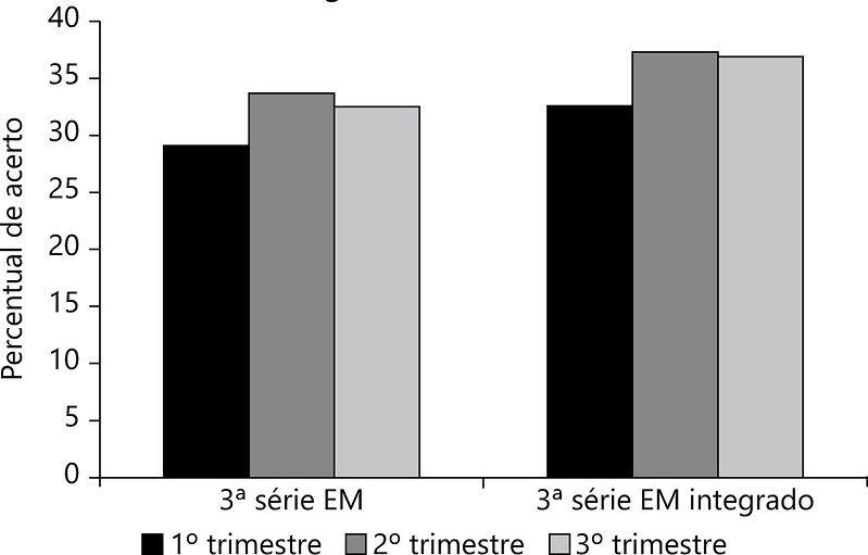 &ndash; Percentual geral de acerto da 3 &ordf; s&eacute;rie do Ensino M&eacute;dio Regular e Integrado e da 4&ordf; s&eacute;rie do Ensino M&eacute;dio Integrado no Paebes Tri 2018 - Matem&aacute;tica