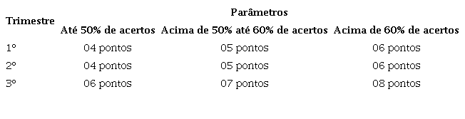 &ndash; Quantitativo de pontos a serem atribu&iacute;dos em cada trimestre em rela&ccedil;&atilde;o ao percentual de acertos no Paebes TRI, de acordo com a Portaria n&deg; 064-R