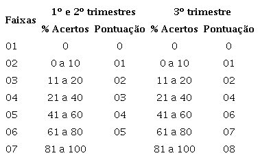 &ndash; Quantitativo de pontos a serem atribu&iacute;dos em cada trimestre em rela&ccedil;&atilde;o ao percentual de acertos no Paebes TRI, de acordo com a Portaria n&deg; 019-R