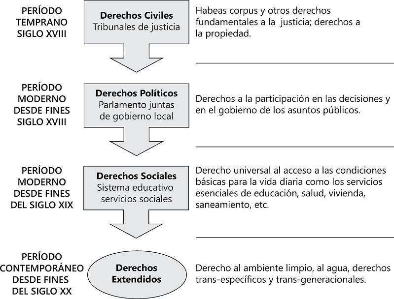 &ndash; Evoluci&oacute;n del proceso de &ldquo;ciudadanizaci&oacute;n&rdquo; liberal democr&aacute;tico