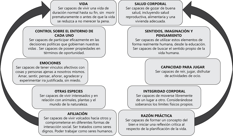 &ndash; Capacidades centrales para la vida humana, modelo de Nussbaun