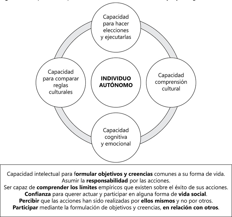 &ndash; Capacidades para la vida humana, modelo de Doyal y Gough