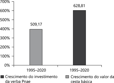 Comparativo do valor em % do aumento entre o investimento do Pnae e o valor da cesta b&aacute;sica no per&iacute;odo entre 1995 e 2020