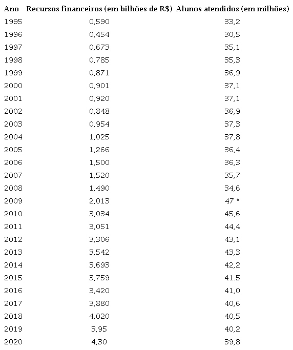 Dados F&iacute;sicos e Financeiros do Pnae