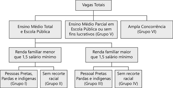 Grupos de inscrição, conforme a Lei de Cotas e a Política de Ingresso da UFFS