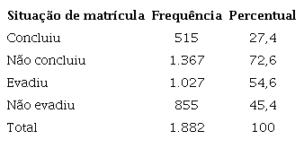 Situação de matrícula em 2019/2