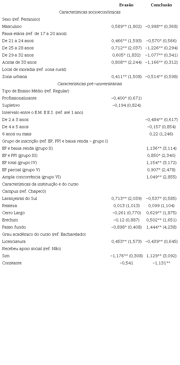 Estimativas A e razão de chance B dos modelos finais da regressão logística para evasão e conclusão