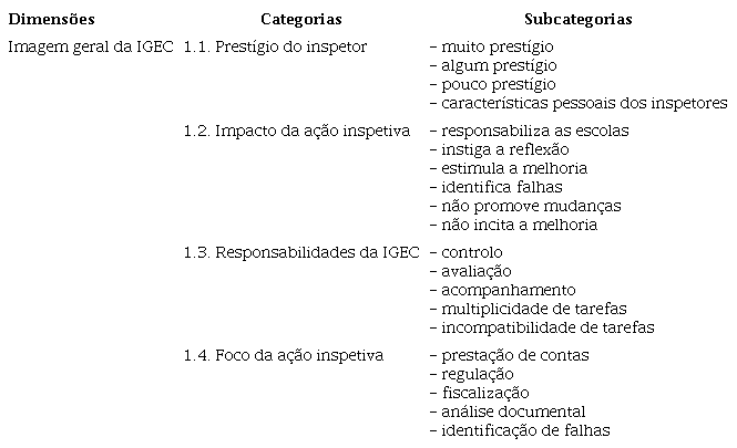 Dimens&otilde;es, categorias e subcategorias para a de an&aacute;lise de conte&uacute;do das entrevistas