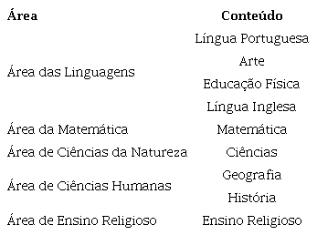 &Aacute;reas de conhecimento da BNCC