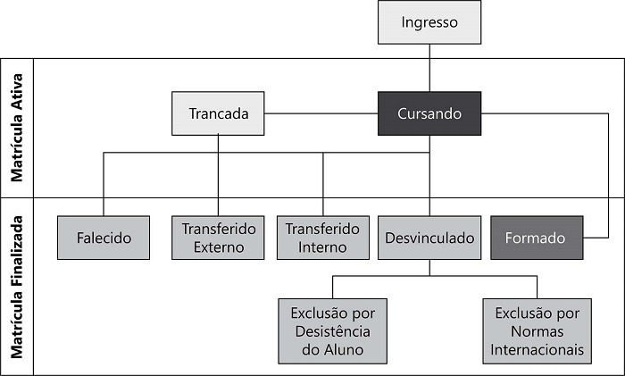Possibilidades de situação (status) de matrícula dos discentes