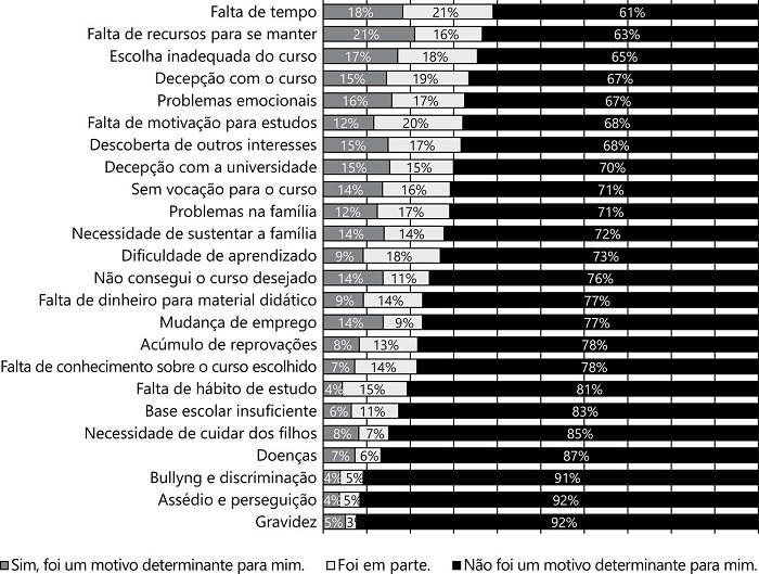 Dificuldades individuais relatadas pelos estudantes desvinculados