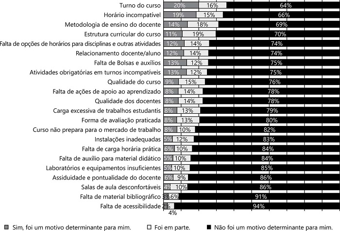Dificuldades institucionais relatadas pelos estudantes desvinculados