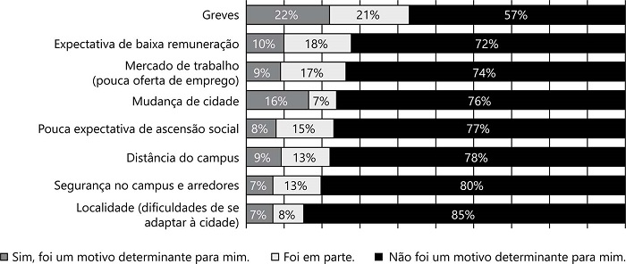 Dificuldades externas relatadas pelos estudantes desvinculados