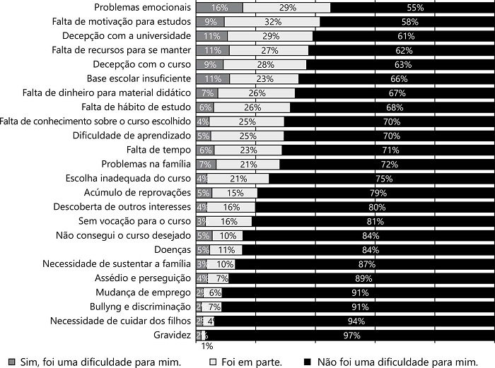 Dificuldades individuais relatadas pelos egressos